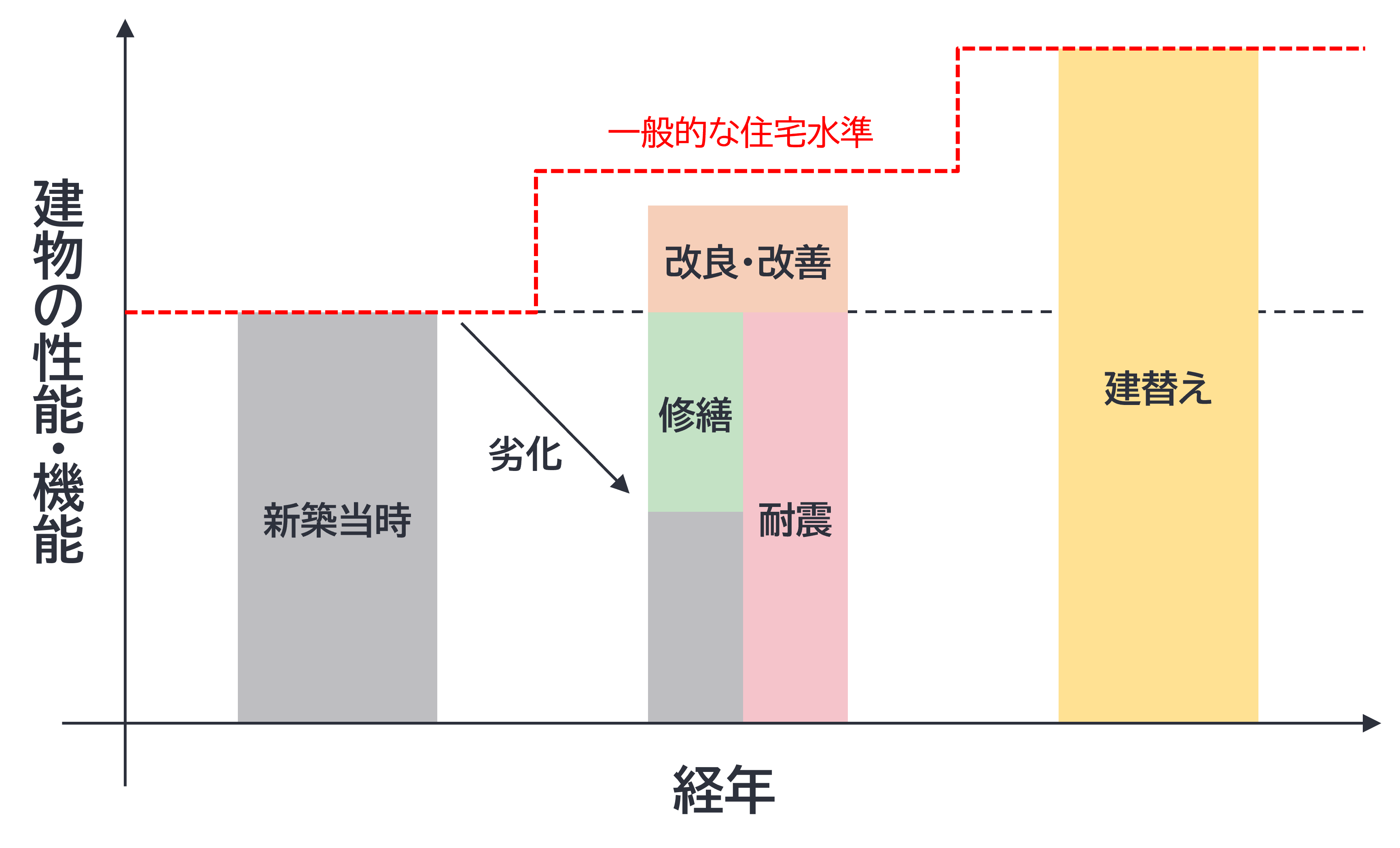 建物の経年状況