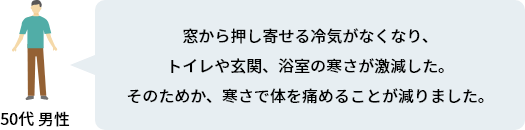 窓から押し寄せる冷気がなくなり、トイレや玄関、浴室の寒さが激減した。そのためか、寒さで体を痛めることが減りました。